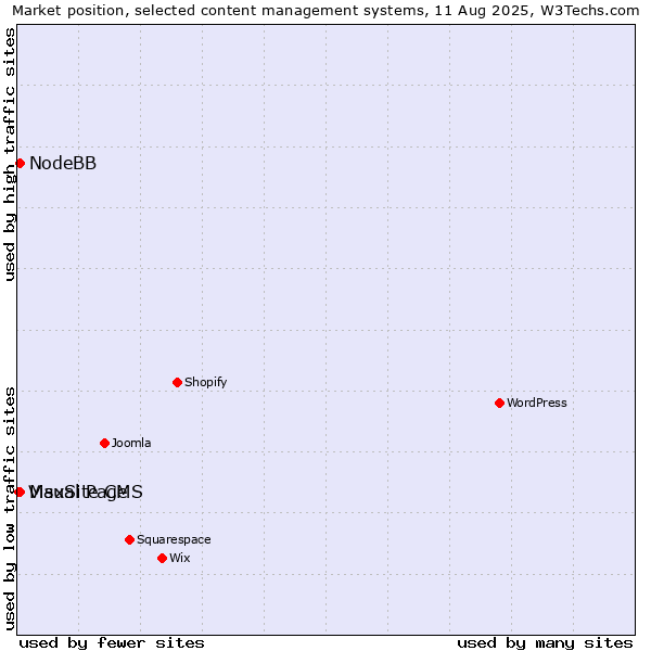 Market position of NodeBB vs. MaxSite CMS vs. Visual Page