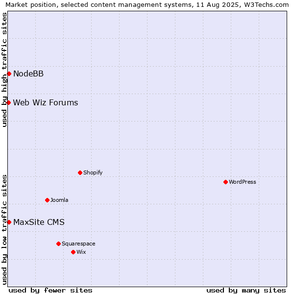 Market position of NodeBB vs. MaxSite CMS vs. Web Wiz Forums