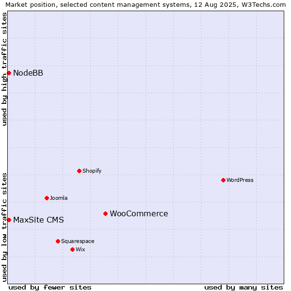 Market position of WooCommerce vs. NodeBB vs. MaxSite CMS