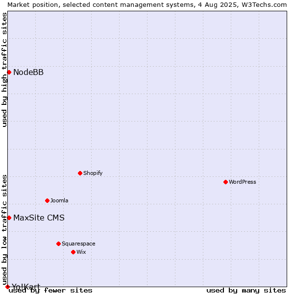 Market position of NodeBB vs. MaxSite CMS vs. Yo!Kart