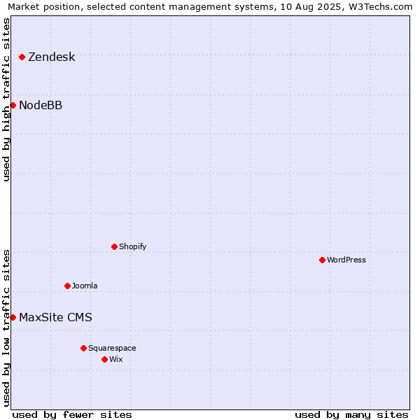 Market position of Zendesk vs. NodeBB vs. MaxSite CMS