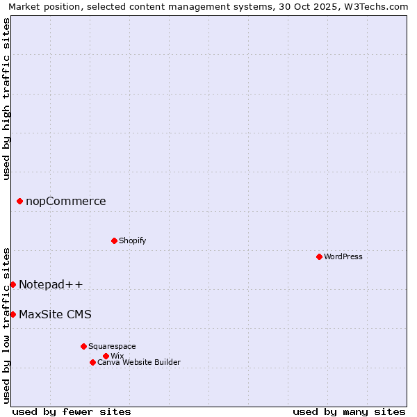 Market position of nopCommerce vs. Notepad++ vs. MaxSite CMS