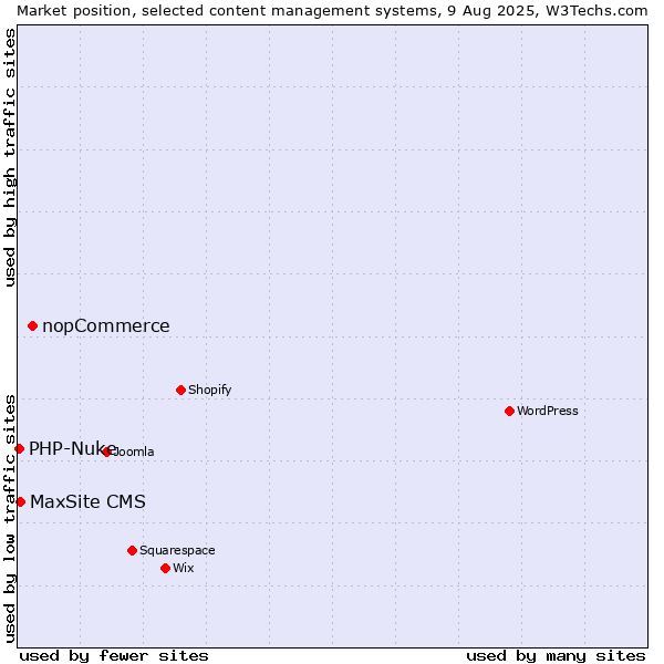 Market position of nopCommerce vs. MaxSite CMS vs. PHP-Nuke