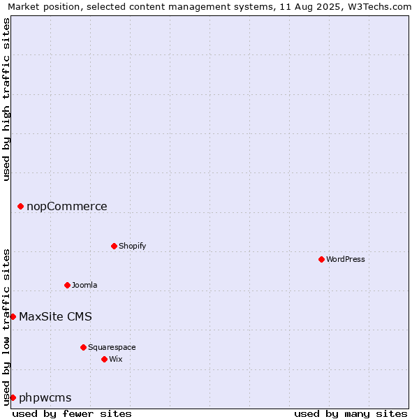 Market position of nopCommerce vs. phpwcms vs. MaxSite CMS