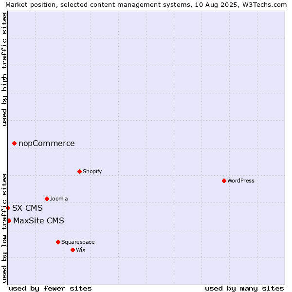 Market position of nopCommerce vs. MaxSite CMS vs. SX CMS
