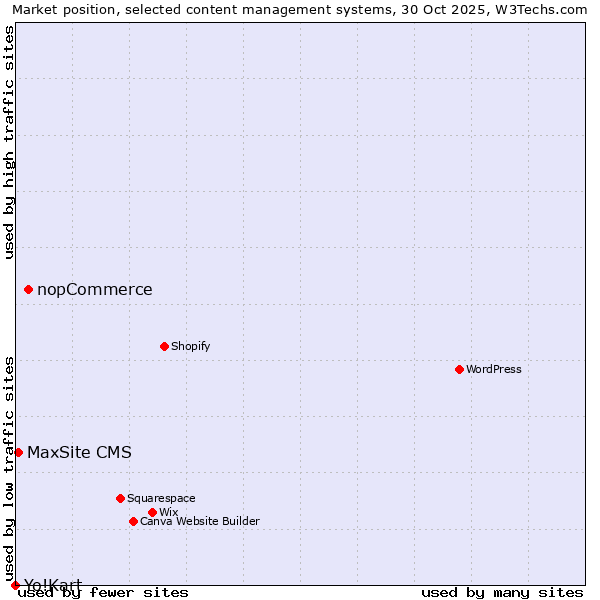Market position of nopCommerce vs. MaxSite CMS vs. Yo!Kart