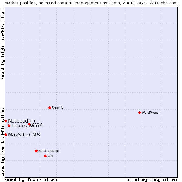 Market position of ProcessWire vs. Notepad++ vs. MaxSite CMS