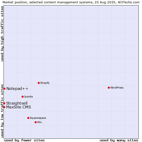 Market position of Notepad++ vs. MaxSite CMS vs. Straightsell