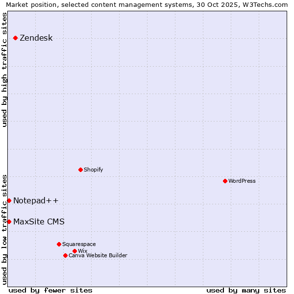 Market position of Zendesk vs. Notepad++ vs. MaxSite CMS