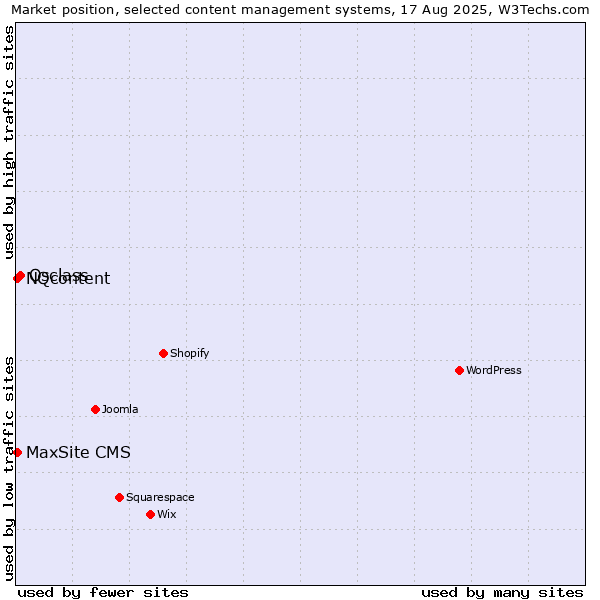 Market position of Osclass vs. MaxSite CMS vs. NQcontent