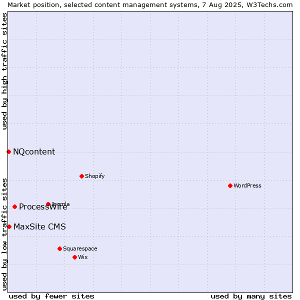 Market position of ProcessWire vs. MaxSite CMS vs. NQcontent