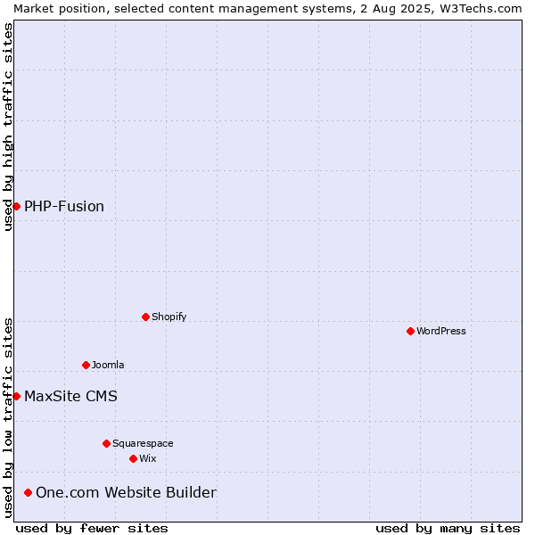 Market position of One.com Website Builder vs. PHP-Fusion vs. MaxSite CMS