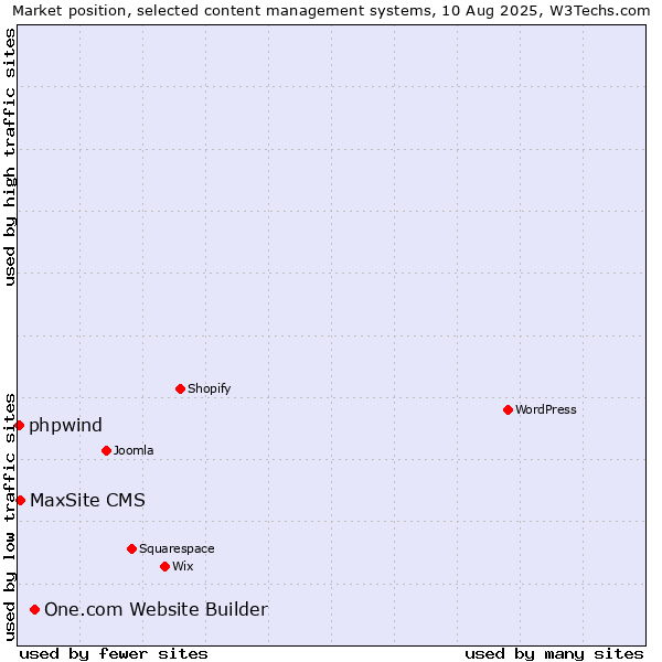 Market position of One.com Website Builder vs. MaxSite CMS vs. phpwind