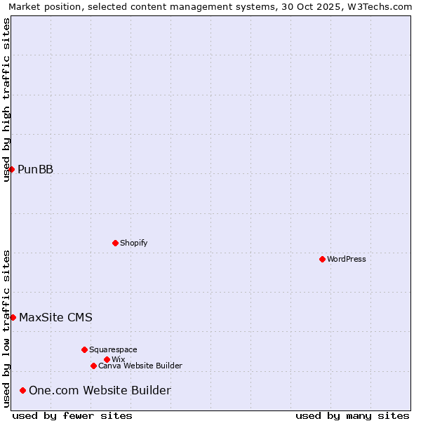 Market position of One.com Website Builder vs. MaxSite CMS vs. PunBB