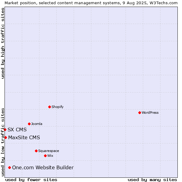 Market position of One.com Website Builder vs. MaxSite CMS vs. SX CMS