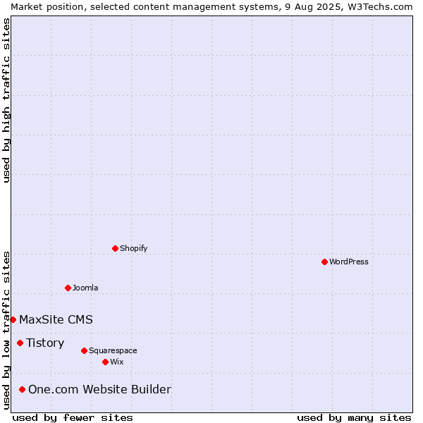 Market position of One.com Website Builder vs. Tistory vs. MaxSite CMS