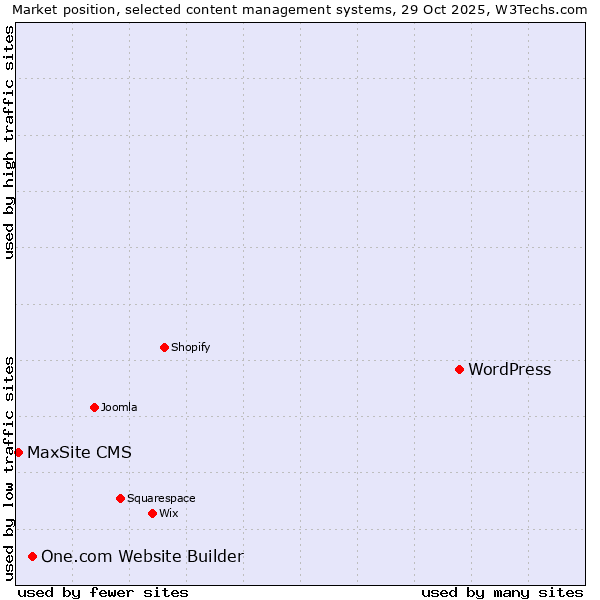 Market position of WordPress vs. One.com Website Builder vs. MaxSite CMS
