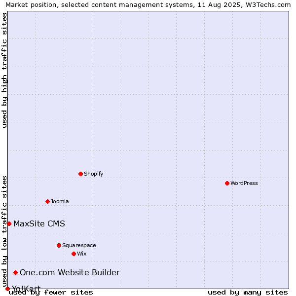 Market position of One.com Website Builder vs. MaxSite CMS vs. Yo!Kart