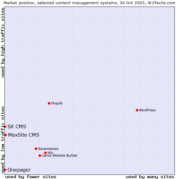Market position of MaxSite CMS vs. SX CMS vs. Onepager