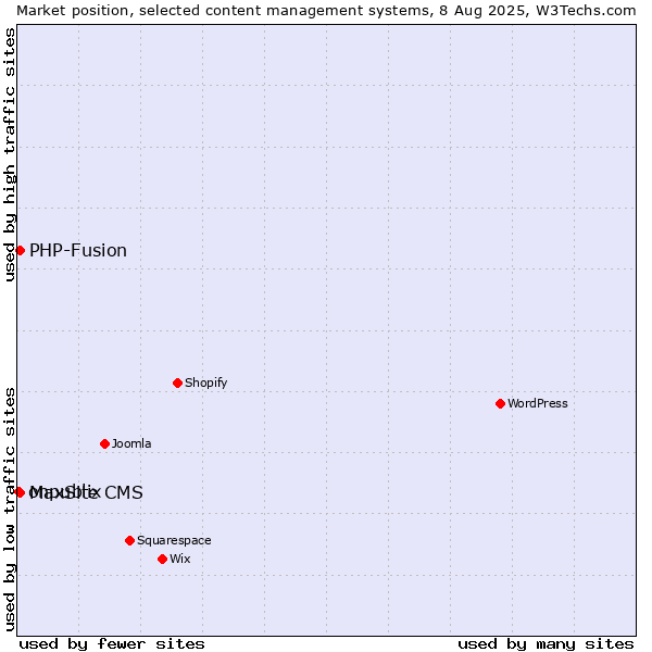 Market position of PHP-Fusion vs. MaxSite CMS vs. onpublix