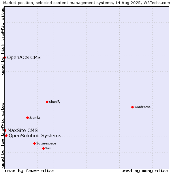 Market position of OpenSolution Systems vs. MaxSite CMS vs. OpenACS CMS