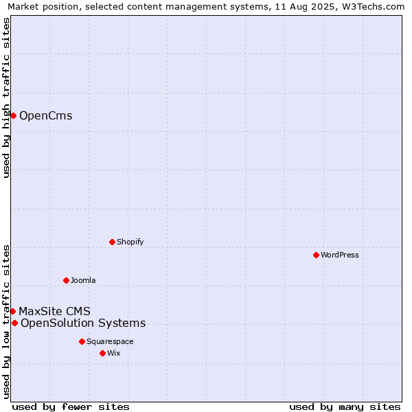 Market position of OpenSolution Systems vs. OpenCms vs. MaxSite CMS