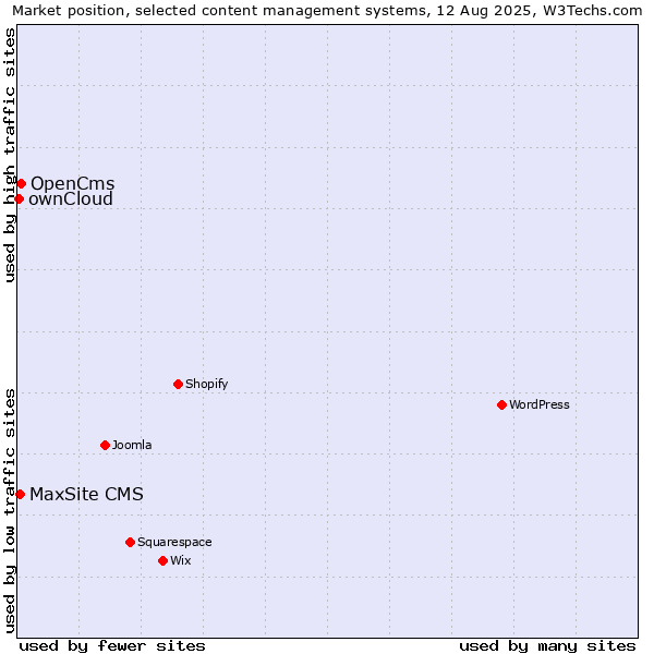 Market position of OpenCms vs. MaxSite CMS vs. ownCloud