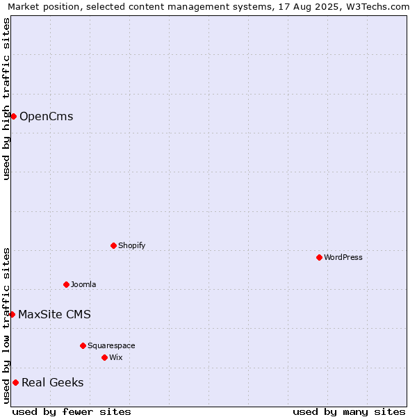 Market position of Real Geeks vs. OpenCms vs. MaxSite CMS