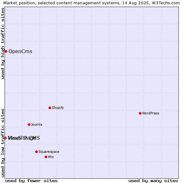 Market position of OpenCms vs. MaxSite CMS vs. Visual Page