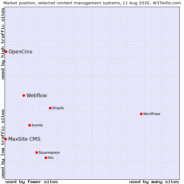 Market position of Webflow vs. OpenCms vs. MaxSite CMS