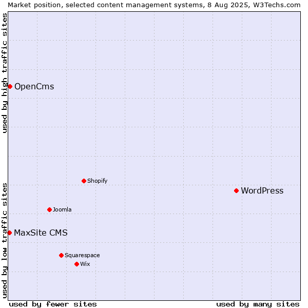 Market position of WordPress vs. OpenCms vs. MaxSite CMS