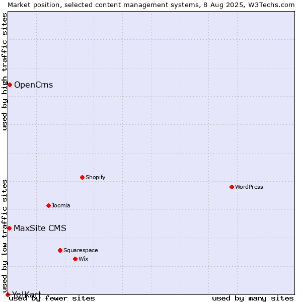 Market position of OpenCms vs. MaxSite CMS vs. Yo!Kart