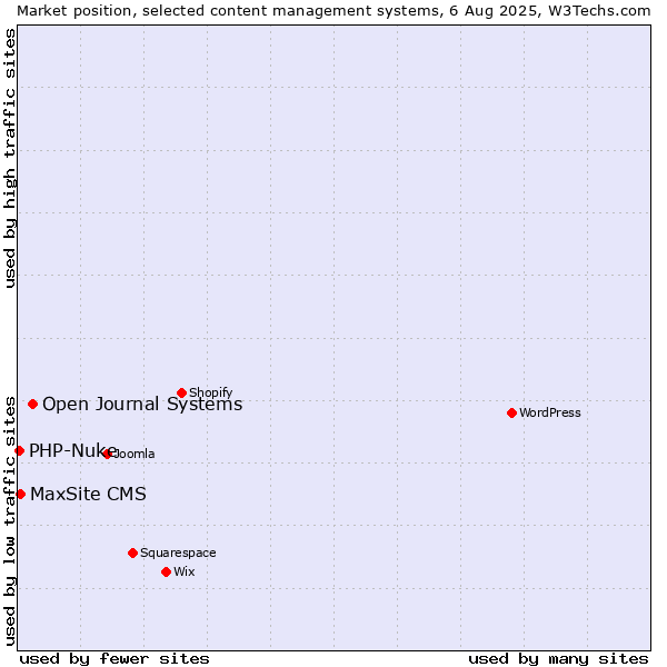 Market position of Open Journal Systems vs. MaxSite CMS vs. PHP-Nuke
