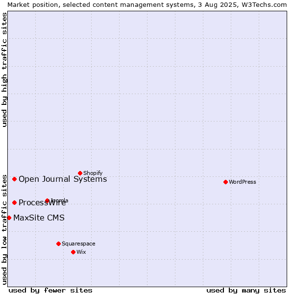Market position of ProcessWire vs. Open Journal Systems vs. MaxSite CMS