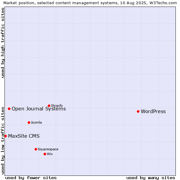 Market position of WordPress vs. Open Journal Systems vs. MaxSite CMS