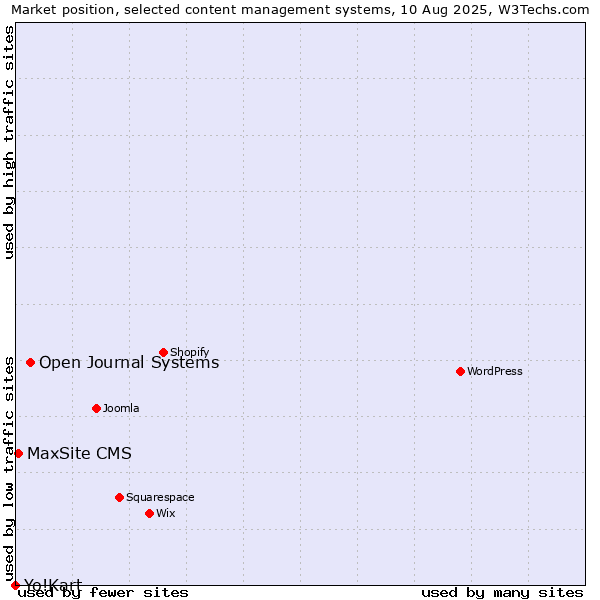 Market position of Open Journal Systems vs. MaxSite CMS vs. Yo!Kart