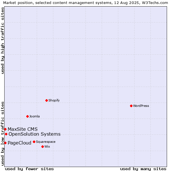 Market position of OpenSolution Systems vs. PageCloud vs. MaxSite CMS