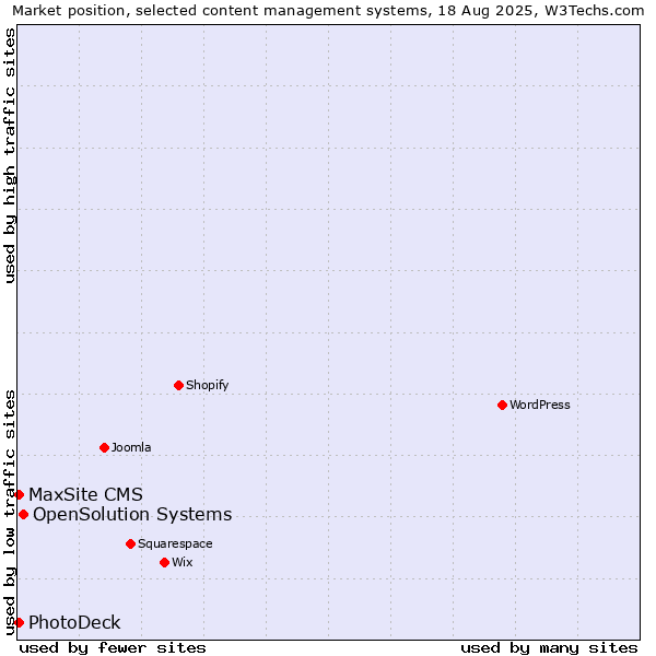 Market position of OpenSolution Systems vs. MaxSite CMS vs. PhotoDeck