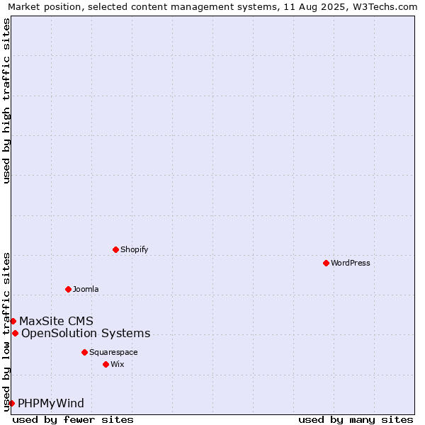 Market position of OpenSolution Systems vs. MaxSite CMS vs. PHPMyWind