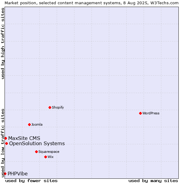 Market position of OpenSolution Systems vs. MaxSite CMS vs. PHPVibe