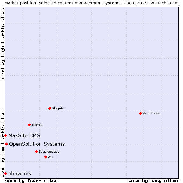 Market position of OpenSolution Systems vs. phpwcms vs. MaxSite CMS