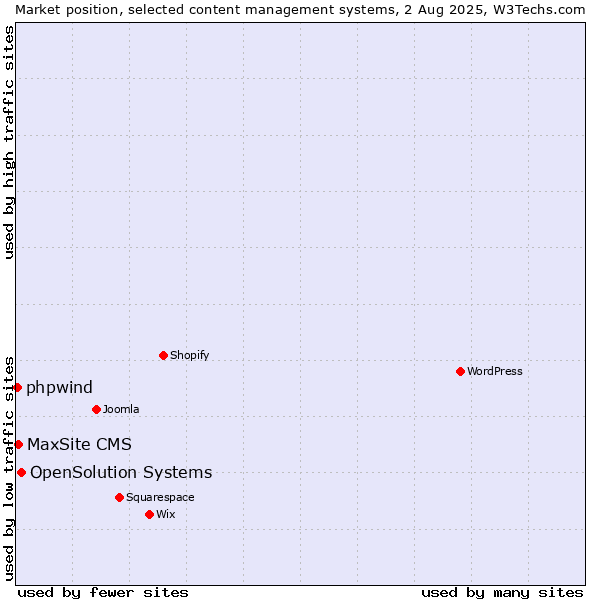 Market position of OpenSolution Systems vs. MaxSite CMS vs. phpwind