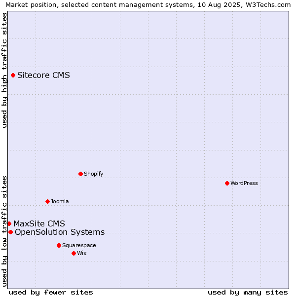 Market position of Sitecore CMS vs. OpenSolution Systems vs. MaxSite CMS