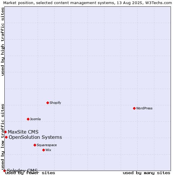 Market position of OpenSolution Systems vs. MaxSite CMS vs. Solodev CMS