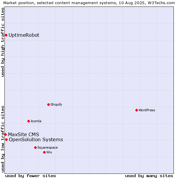Market position of OpenSolution Systems vs. UptimeRobot vs. MaxSite CMS