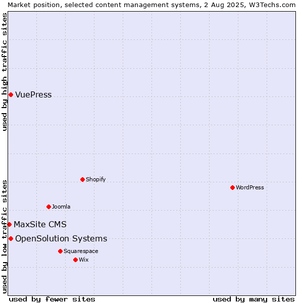 Market position of OpenSolution Systems vs. VuePress vs. MaxSite CMS