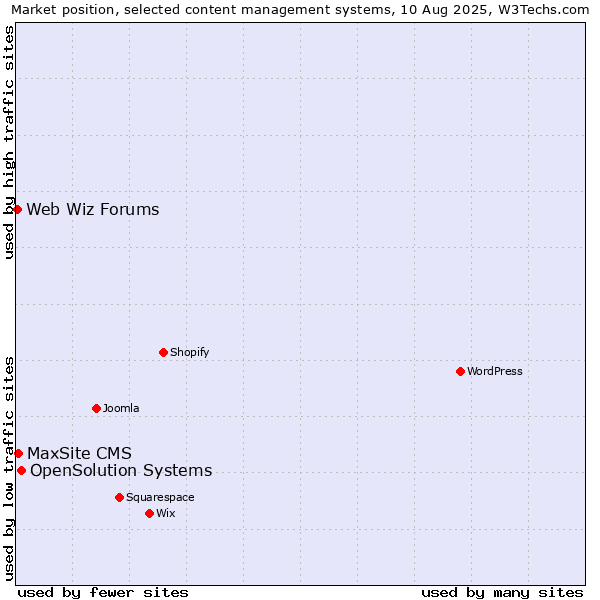 Market position of OpenSolution Systems vs. MaxSite CMS vs. Web Wiz Forums