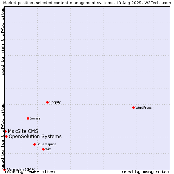 Market position of OpenSolution Systems vs. MaxSite CMS vs. WonderCMS
