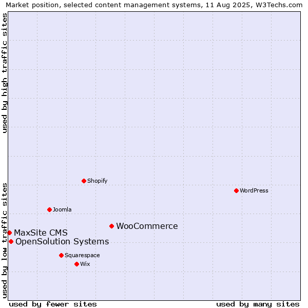 Market position of WooCommerce vs. OpenSolution Systems vs. MaxSite CMS