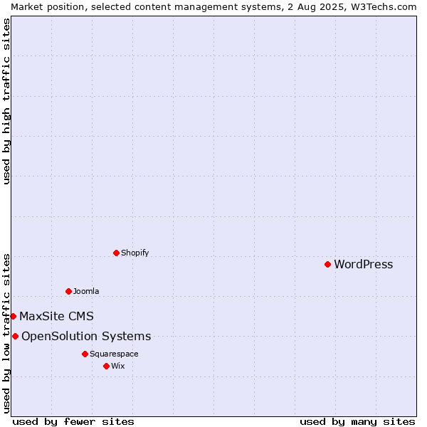 Market position of WordPress vs. OpenSolution Systems vs. MaxSite CMS